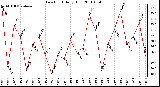 Milwaukee Weather Dew Point Daily High