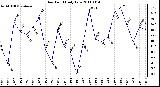 Milwaukee Weather Dew Point Daily Low