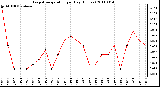 Milwaukee Weather Evapotranspiration per Day (Inches)