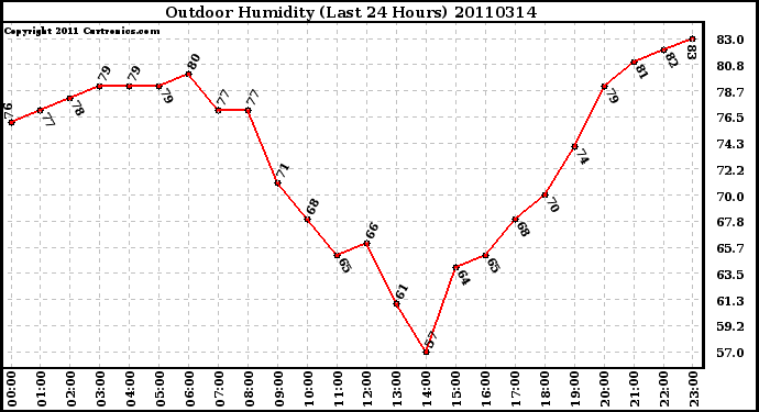 Milwaukee Weather Outdoor Humidity (Last 24 Hours)