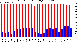 Milwaukee Weather Outdoor Humidity Monthly High/Low