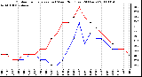 Milwaukee Weather Outdoor Temperature (vs) Wind Chill (Last 24 Hours)