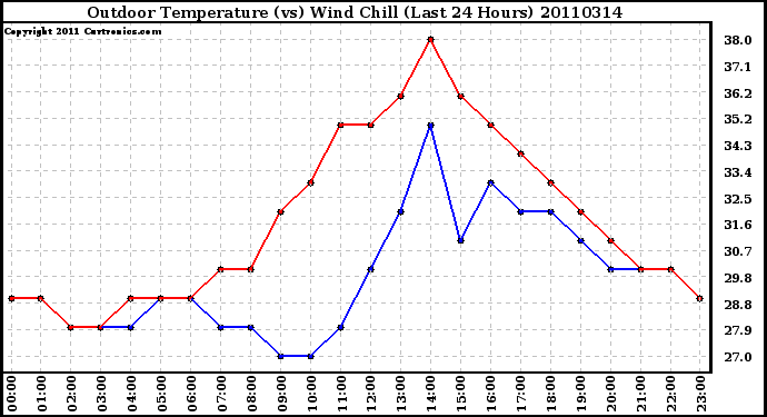 Milwaukee Weather Outdoor Temperature (vs) Wind Chill (Last 24 Hours)