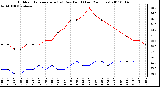 Milwaukee Weather Outdoor Temperature (vs) Dew Point (Last 24 Hours)