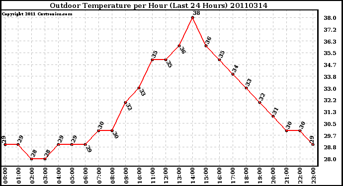Milwaukee Weather Outdoor Temperature per Hour (Last 24 Hours)