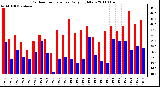 Milwaukee Weather Outdoor Temperature Daily High/Low