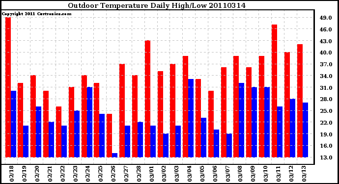 Milwaukee Weather Outdoor Temperature Daily High/Low