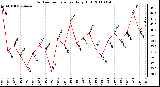 Milwaukee Weather Outdoor Temperature Daily High