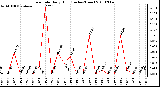 Milwaukee Weather Rain Rate Daily High (Inches/Hour)