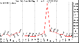 Milwaukee Weather Rain Rate Monthly High (Inches/Hour)