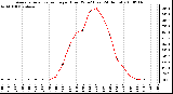 Milwaukee Weather Average Solar Radiation per Hour W/m2 (Last 24 Hours)