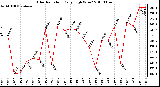 Milwaukee Weather Solar Radiation Daily High W/m2