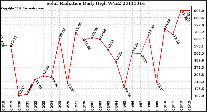Milwaukee Weather Solar Radiation Daily High W/m2