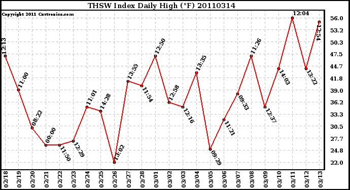 Milwaukee Weather THSW Index Daily High (F)