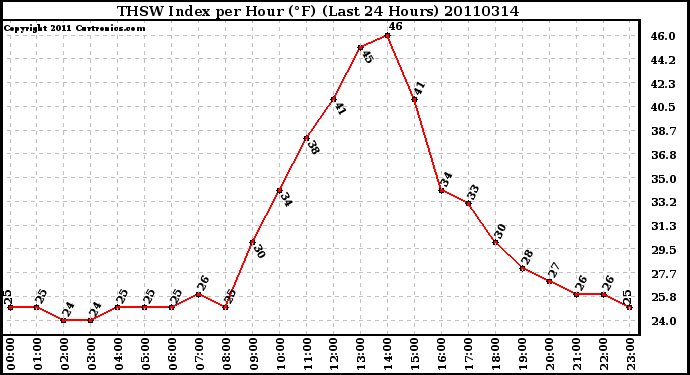 Milwaukee Weather THSW Index per Hour (F) (Last 24 Hours)