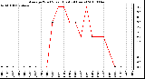 Milwaukee Weather Average Wind Speed (Last 24 Hours)