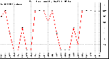 Milwaukee Weather Wind Direction (By Day)