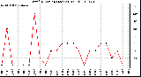 Milwaukee Weather Wind Direction (Last 24 Hours)