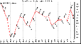 Milwaukee Weather Wind Speed Daily High