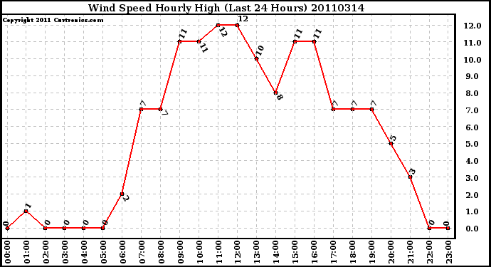 Milwaukee Weather Wind Speed Hourly High (Last 24 Hours)