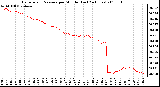 Milwaukee Weather Barometric Pressure per Minute (Last 24 Hours)