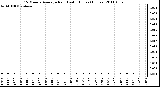 Milwaukee Weather 15 Minute Average Rain Last 6 Hours (Inches)