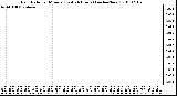 Milwaukee Weather Rain Rate per Minute (Last 24 Hours) (inches/hour)