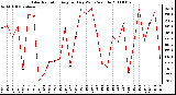 Milwaukee Weather Solar Radiation Avg per Day W/m2/minute