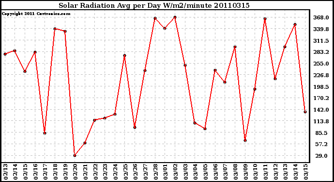 Milwaukee Weather Solar Radiation Avg per Day W/m2/minute