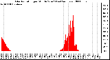 Milwaukee Weather Solar Radiation per Minute W/m2 (Last 24 Hours)