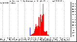 Milwaukee Weather Solar Radiation & Day Average per Minute W/m2 (Today)