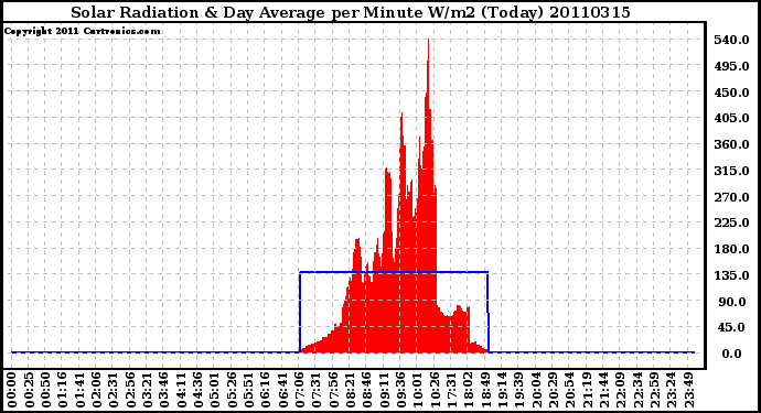 Milwaukee Weather Solar Radiation & Day Average per Minute W/m2 (Today)