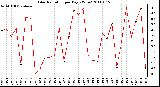 Milwaukee Weather Solar Radiation per Day KW/m2