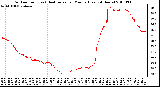 Milwaukee Weather Outdoor Temp (vs) Heat Index per Minute (Last 24 Hours)