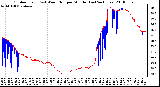 Milwaukee Weather Outdoor Temp (vs) Wind Chill per Minute (Last 24 Hours)