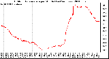 Milwaukee Weather Outdoor Temperature per Minute (Last 24 Hours)