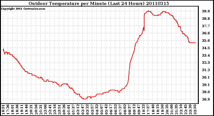 Milwaukee Weather Outdoor Temperature per Minute (Last 24 Hours)