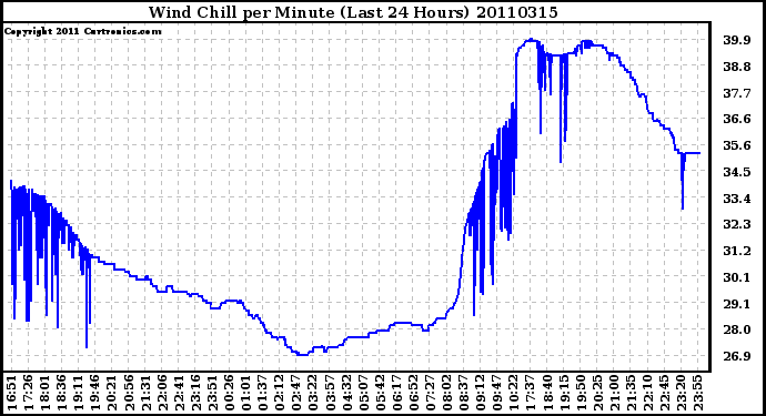 Milwaukee Weather Wind Chill per Minute (Last 24 Hours)