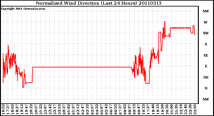 Milwaukee Weather Normalized Wind Direction (Last 24 Hours)