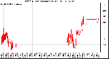 Milwaukee Weather Wind Direction (Last 24 Hours)