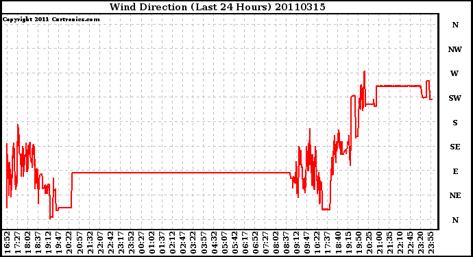 Milwaukee Weather Wind Direction (Last 24 Hours)