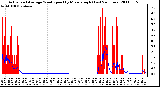 Milwaukee Weather Actual and Average Wind Speed by Minute mph (Last 24 Hours)