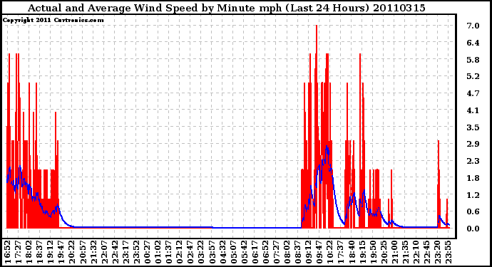 Milwaukee Weather Actual and Average Wind Speed by Minute mph (Last 24 Hours)