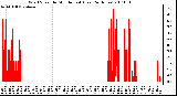 Milwaukee Weather Wind Speed by Minute mph (Last 24 Hours)