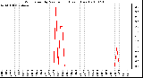 Milwaukee Weather Wind Speed by Minute mph (Last 1 Hour)