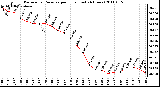 Milwaukee Weather Barometric Pressure per Hour (Last 24 Hours)