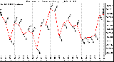 Milwaukee Weather Barometric Pressure Daily High