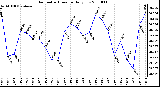 Milwaukee Weather Barometric Pressure Daily Low