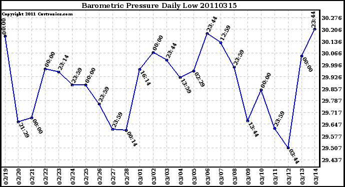 Milwaukee Weather Barometric Pressure Daily Low