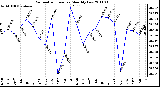 Milwaukee Weather Barometric Pressure Monthly Low